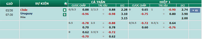 Tỷ lệ kèo trận Chile vs Uruguay
